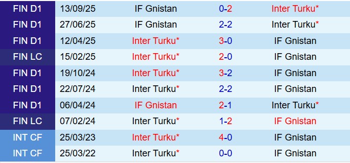 Nhận định Inter Turku vs Gnistan 22h00 ngày 2210 (VĐ Phần Lan) 1