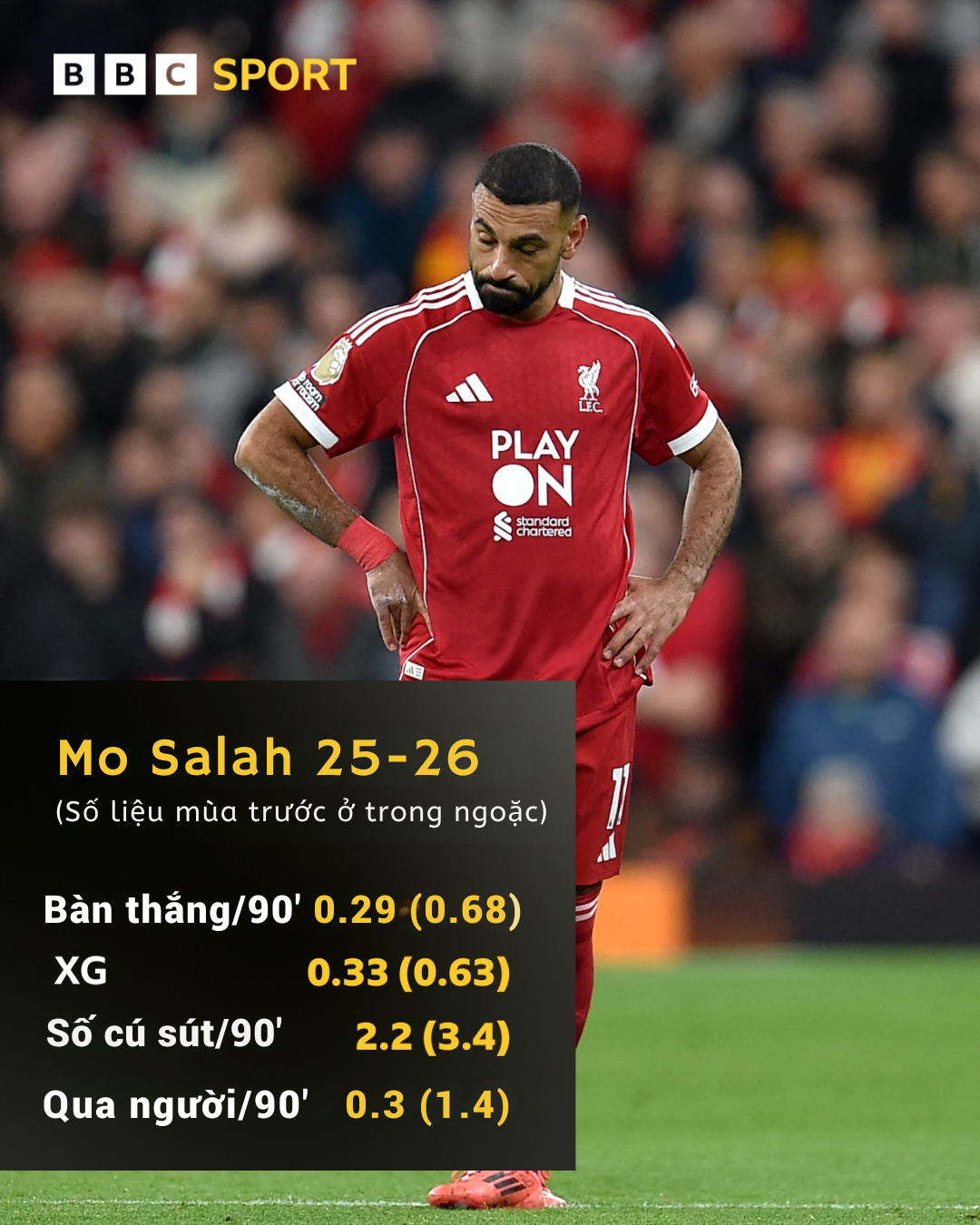 Liverpool sa sút vì đánh mất bản ngã 2