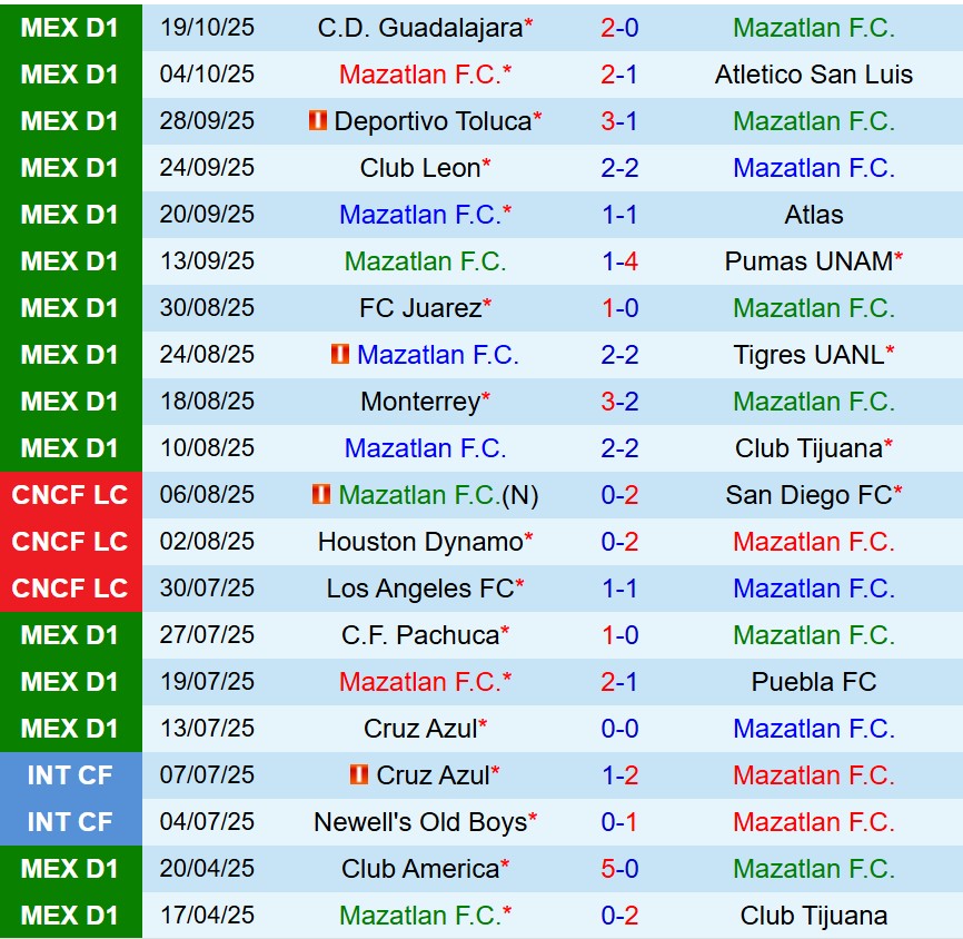 Nhận định Mazatlan vs Santos Laguna 10h00 ngày 2210 (VĐQG Mexico) 2