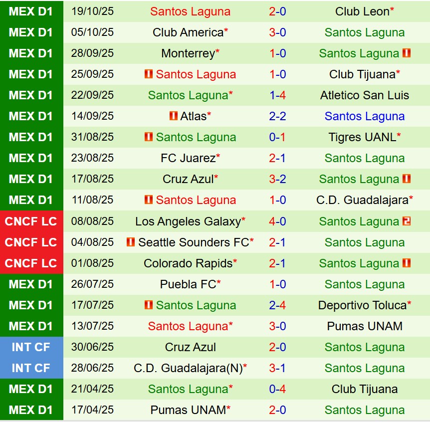 Nhận định Mazatlan vs Santos Laguna 10h00 ngày 2210 (VĐQG Mexico) 3