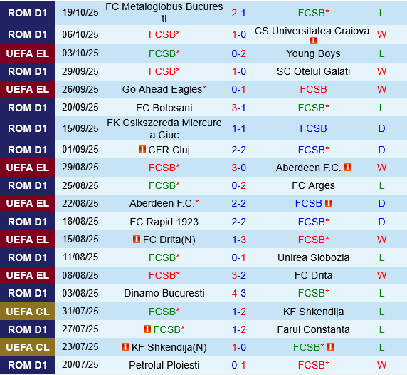 FCSB vs Bologna FCSB vs Bologna