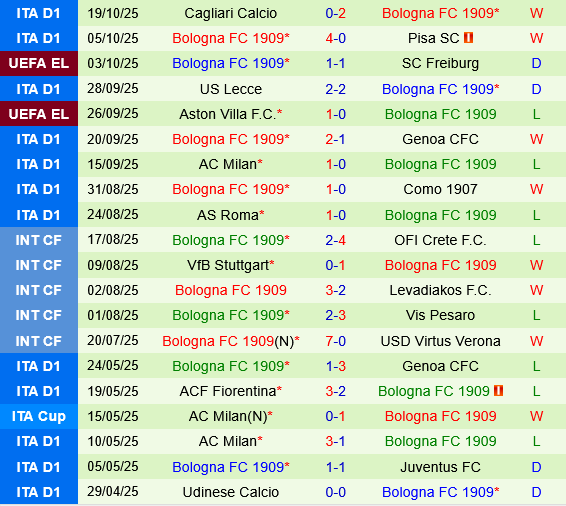 FCSB vs Bologna FCSB vs Bologna