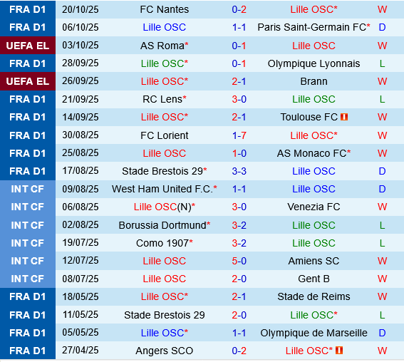 Lille vs PAOK Thessaloniki Lille vs PAOK Thessaloniki