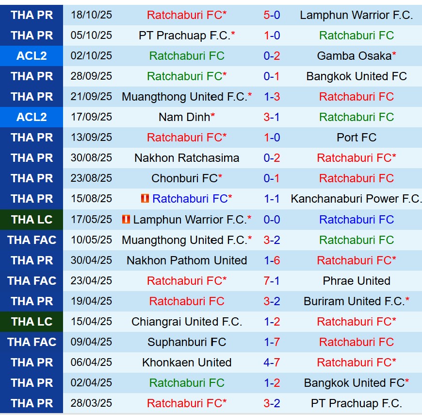 Nhận định Ratchaburi vs Eastern SC 19h15 ngày 2210 (AFC Champions League Two) 1