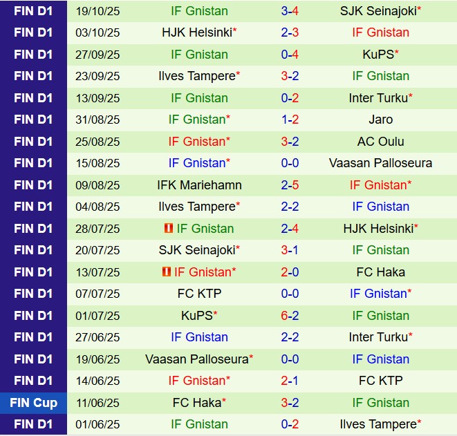 Nhận định Inter Turku vs Gnistan 22h00 ngày 2210 (VĐ Phần Lan) 3