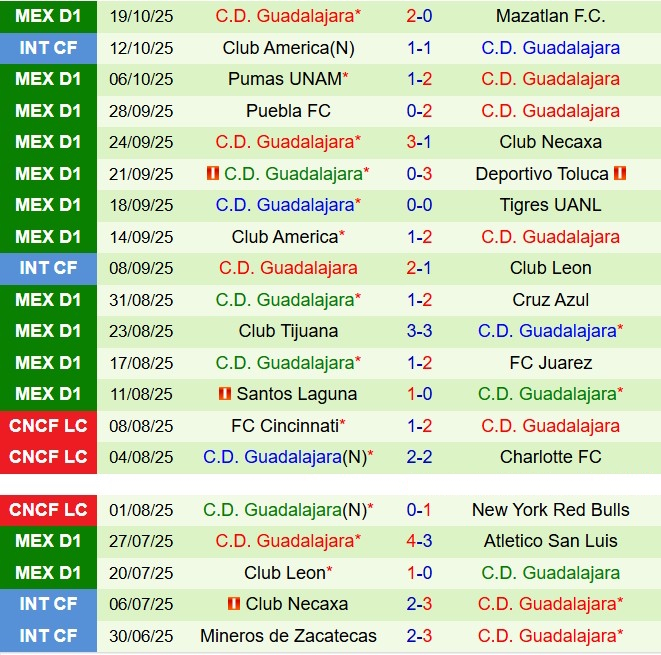 Nhận định Queretaro vs Guadalajara 8h00 ngày 2310 (VĐQG Mexico 202526) 3