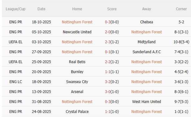 Nhận định Nottingham vs Porto (2h00 ngày 2410) Thay tướng liệu có đổi vận 3 Nhận định Nottingham vs Porto (2h00 ngày 2410) Thay tướng liệu có đổi vận 3