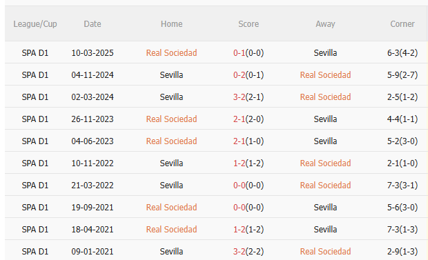 Nhận định Real Sociedad vs Sevilla (2h00 ngày 2510) Không dễ cho chủ nhà 5 Nhận định Real Sociedad vs Sevilla (2h00 ngày 2510) Không dễ cho chủ nhà 5