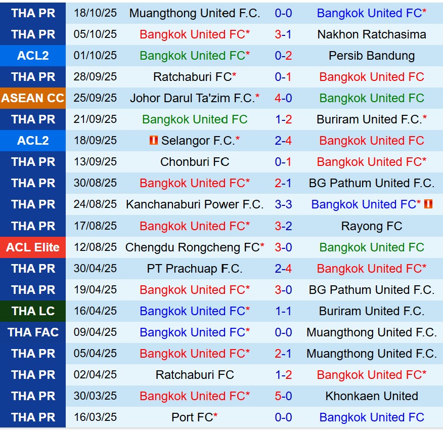 Nhận định Bangkok United vs Lion City Sailors 19h15 ngày 2310 (AFC Champions League Two) 2