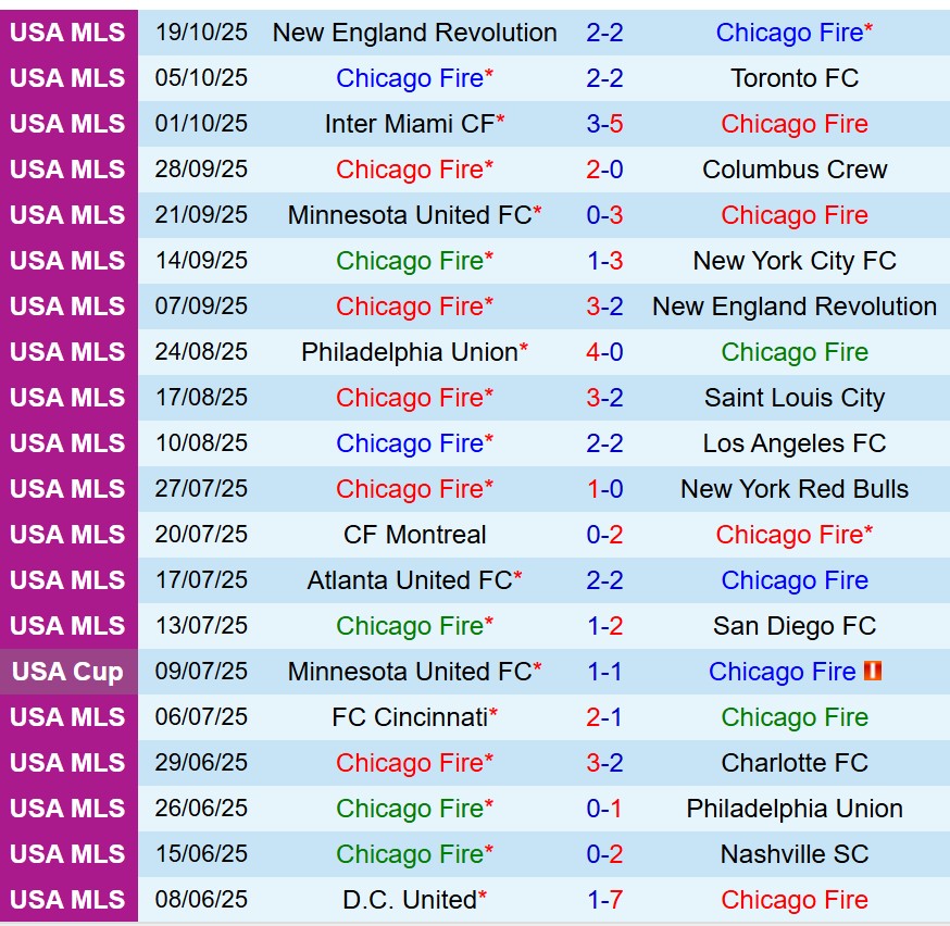 Nhận định Chicago Fire vs Orlando 7h30 ngày 2310 (Nhà nghề Mỹ) 2