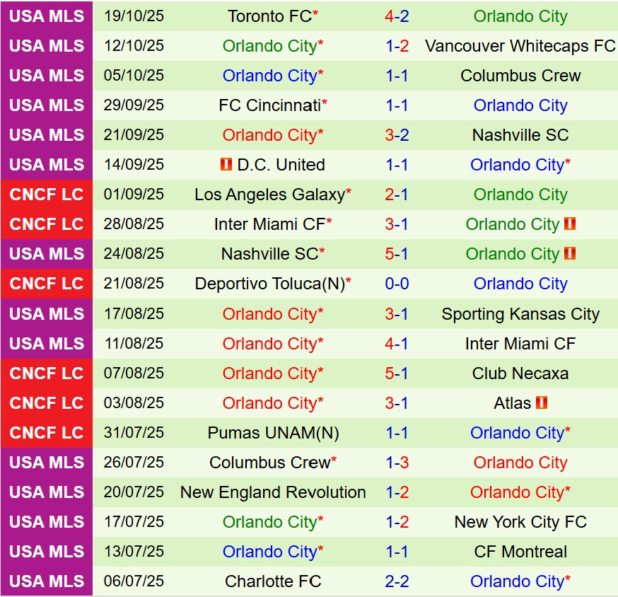 Nhận định Chicago Fire vs Orlando 7h30 ngày 2310 (Nhà nghề Mỹ) 3