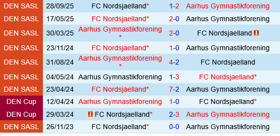 Aarhus vs Nordsjaelland Aarhus vs Nordsjaelland