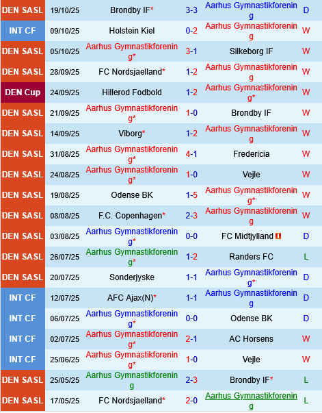Aarhus vs Nordsjaelland Aarhus vs Nordsjaelland