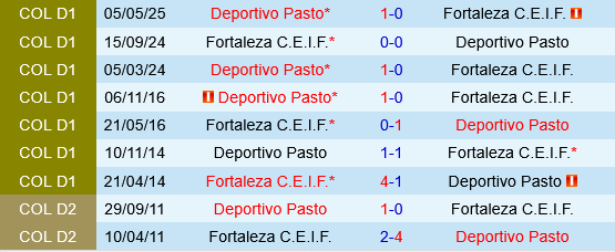 Fortaleza CEIF vs Deportivo Pasto