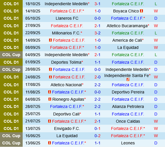 Fortaleza CEIF vs Deportivo Pasto