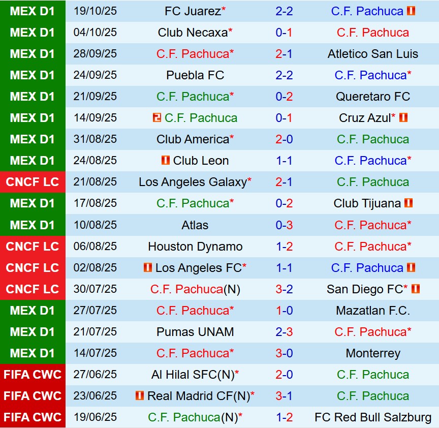 Nhận định Pachuca vs Tigres 8h00 ngày 2310 (VĐQG Mexico) 2