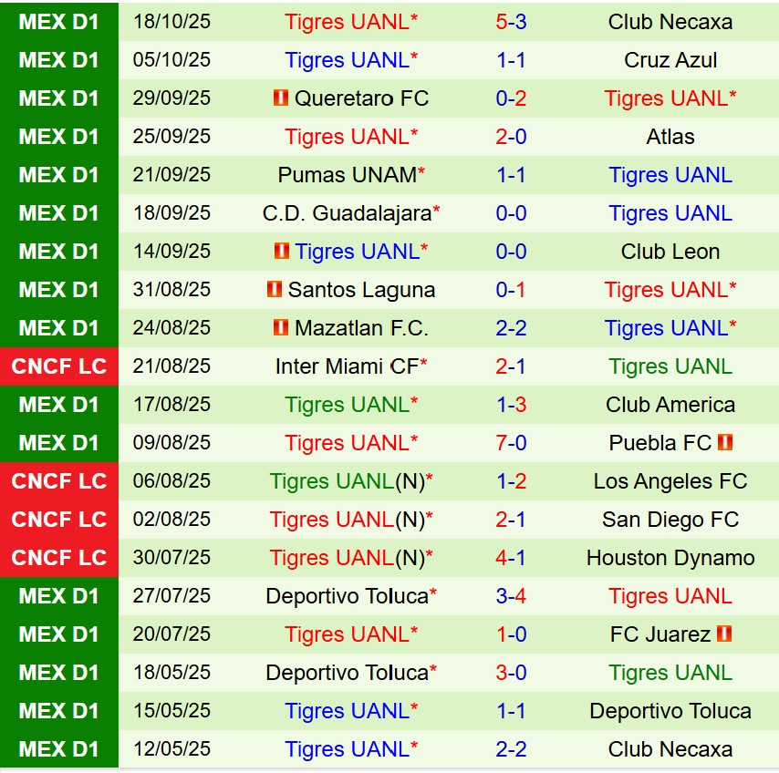 Nhận định Pachuca vs Tigres 8h00 ngày 2310 (VĐQG Mexico) 3