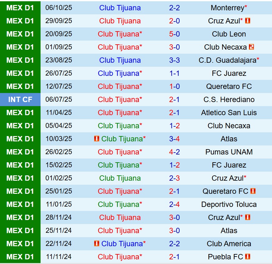 Nhận định Tijuana vs Toluca 10h00 ngày 2310 (VĐQG Mexico) 2