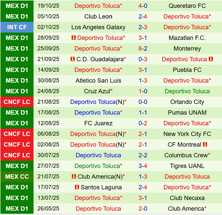 Nhận định Tijuana vs Toluca 10h00 ngày 2310 (VĐQG Mexico) 3