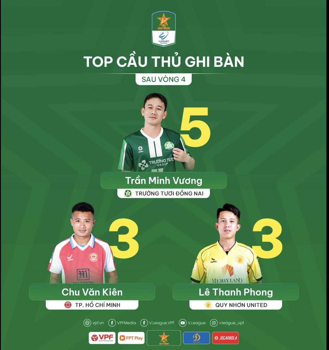 Vắng Công Phượng, Minh Vương nổi bật tại giải hạng Nhất QG 1 Vắng Công Phượng, Minh Vương nổi bật tại giải hạng Nhất QG 1
