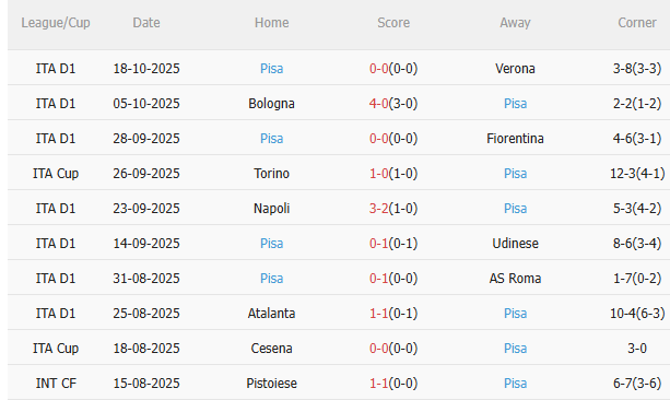 Nhận định AC Milan vs Pisa (1h45 ngày 2510) 3 điểm cho chủ nhà 4 Nhận định AC Milan vs Pisa (1h45 ngày 2510) 3 điểm cho chủ nhà 4