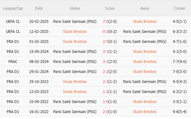 Nhận định Brest vs PSG (22h00 ngày 2510) 3 điểm cho đội khách 5 Nhận định Brest vs PSG (22h00 ngày 2510) 3 điểm cho đội khách 5