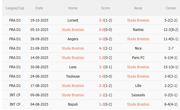 Nhận định Brest vs PSG (22h00 ngày 2510) 3 điểm cho đội khách 3 Nhận định Brest vs PSG (22h00 ngày 2510) 3 điểm cho đội khách 3