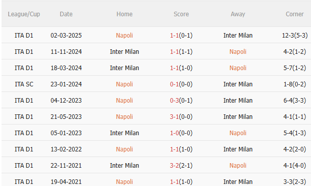 Nhận định Napoli vs Inter Milan (23h00 ngày 2510) Căng như dây đàn 5 Nhận định Napoli vs Inter Milan (23h00 ngày 2510) Căng như dây đàn 5