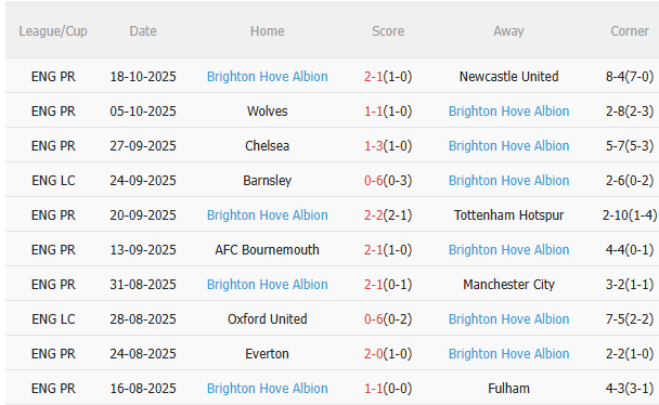Nhận định MU vs Brighton (23h30 ngày 2510) Quỷ đỏ đứt mạch thắng 4 Nhận định MU vs Brighton (23h30 ngày 2510) Quỷ đỏ đứt mạch thắng 4