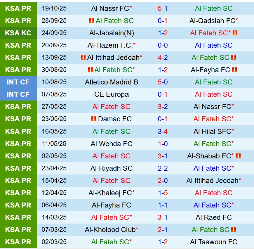 Nhận định Al Fateh vs Al Ettifaq 21h45 ngày 2410 (VĐQG Saudi Arabia) 2 Nhận định Al Fateh vs Al Ettifaq 21h45 ngày 2410 (VĐQG Saudi Arabia) 2