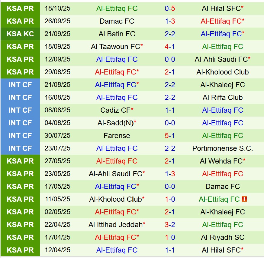 Nhận định Al Fateh vs Al Ettifaq 21h45 ngày 2410 (VĐQG Saudi Arabia) 3 Nhận định Al Fateh vs Al Ettifaq 21h45 ngày 2410 (VĐQG Saudi Arabia) 3
