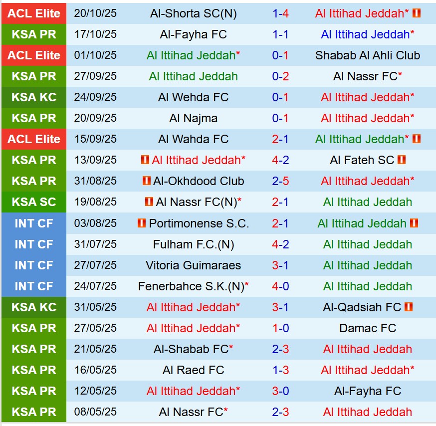 Nhận định Al Ittihad vs Al Hilal 1h00 ngày 2510 (VĐQG Saudi Arabia) 2