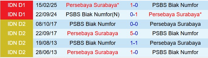 Nhận định PSBS Biak Numfor vs Persebaya Surabaya 15h30 ngày 2410 (VĐQG Indonesia 202526) 1