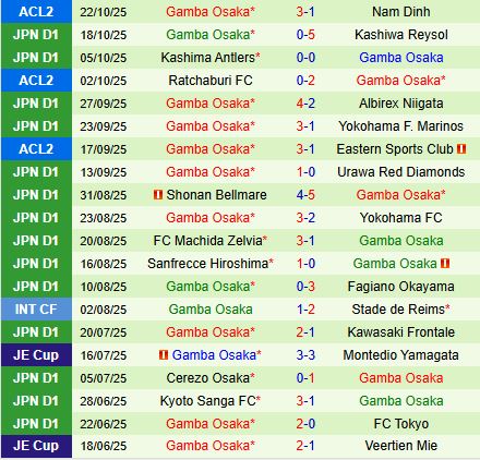 Nhận định Nagoya Grampus vs Gamba Osaka 12h00 ngày 2510 (VĐQG Nhật Bản 2025) 3