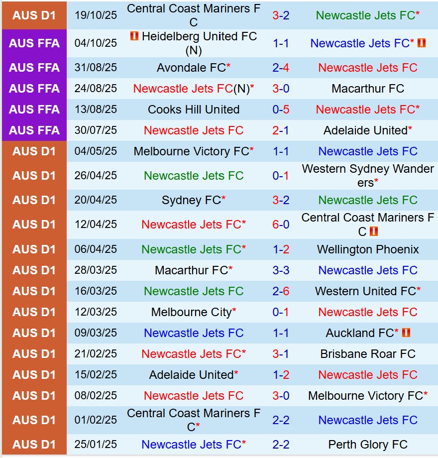 Nhận định Newcastle Jets vs Melbourne Victory 15h35 ngày 2410 (VĐQG Australia) 2