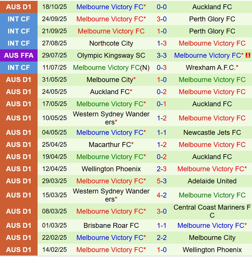 Nhận định Newcastle Jets vs Melbourne Victory 15h35 ngày 2410 (VĐQG Australia) 3