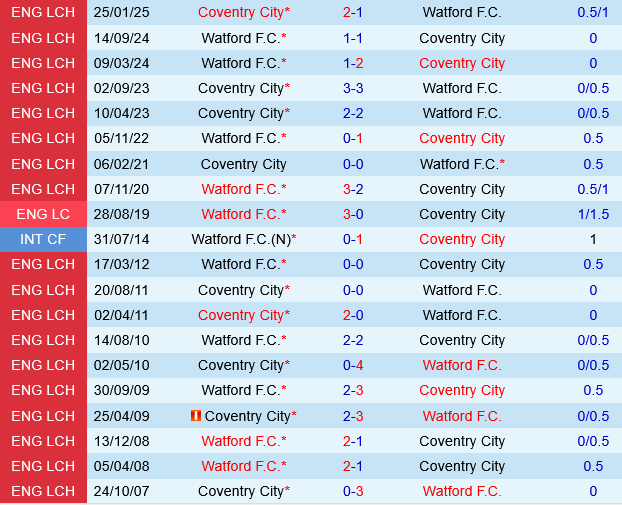 Coventry vs Watford Coventry vs Watford
