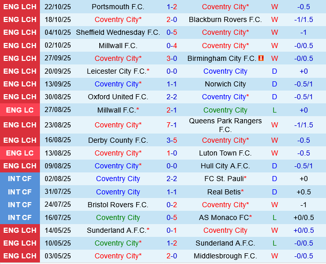 Coventry vs Watford Coventry vs Watford