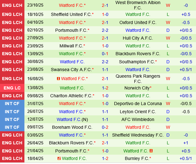 Coventry vs Watford Coventry vs Watford