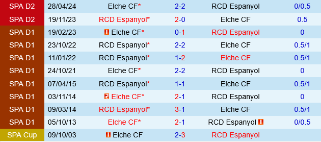 Espanyol vs Elche Espanyol vs Elche