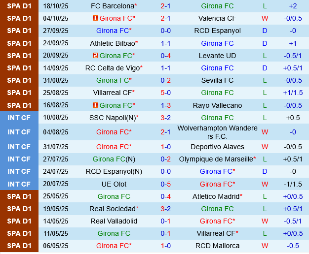 Girona vs Real Oviedo