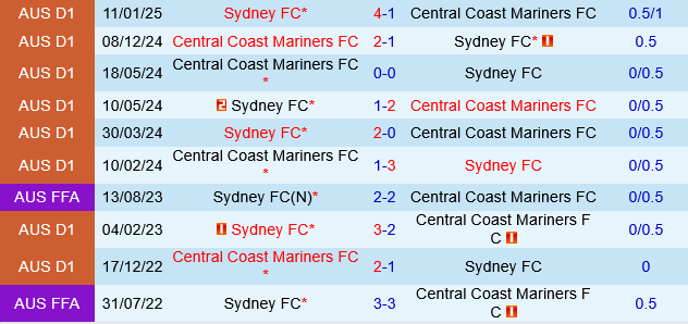 Sydney FC vs Central Coast Mariners