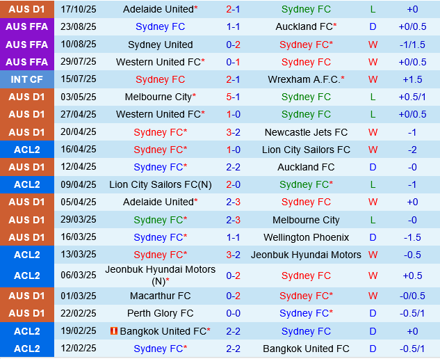 Sydney FC vs Central Coast Mariners