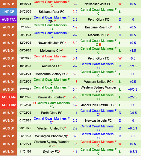 Sydney FC vs Central Coast Mariners