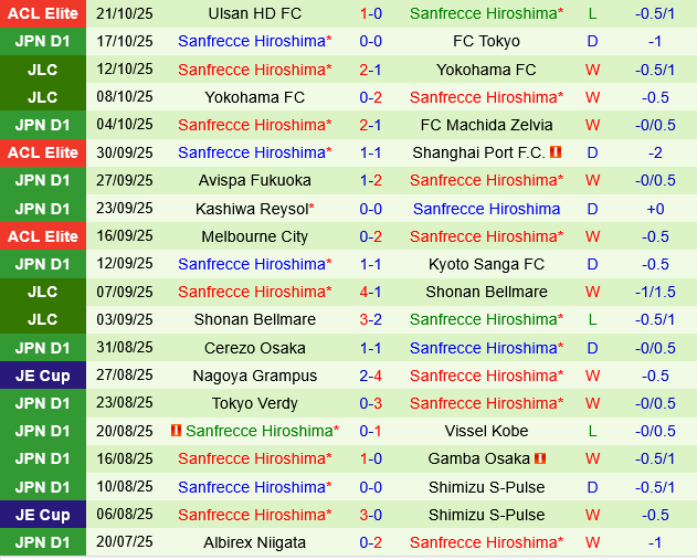 Yokohama Marinos vs Sanfrecce Hiroshima