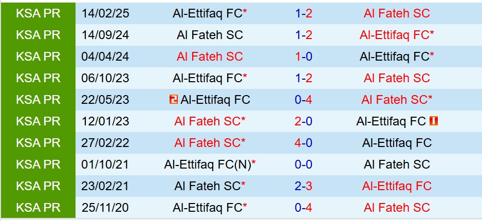 Nhận định Al Fateh vs Al Ettifaq 21h45 ngày 2410 (VĐQG Saudi Arabia) 1 Nhận định Al Fateh vs Al Ettifaq 21h45 ngày 2410 (VĐQG Saudi Arabia) 1