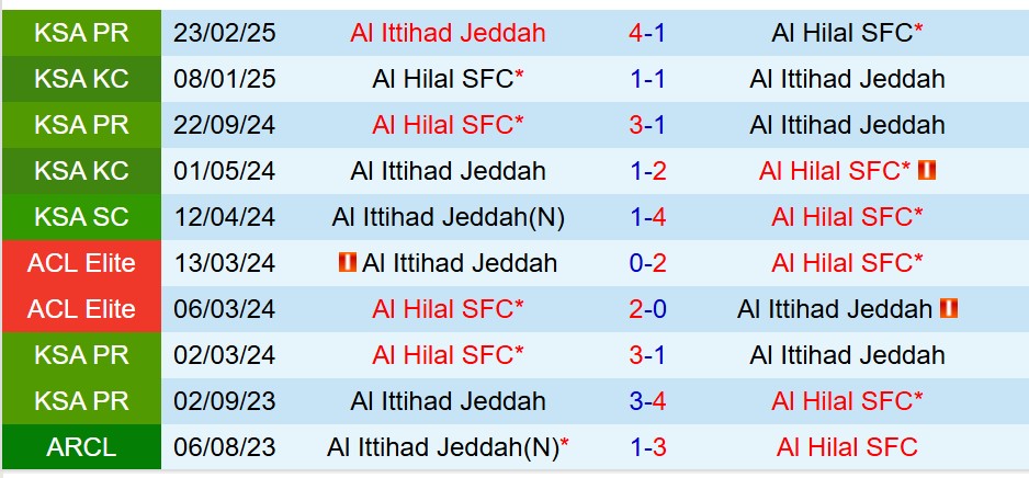 Nhận định Al Ittihad vs Al Hilal 1h00 ngày 2510 (VĐQG Saudi Arabia) 1