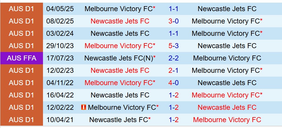 Nhận định Newcastle Jets vs Melbourne Victory 15h35 ngày 2410 (VĐQG Australia) 1