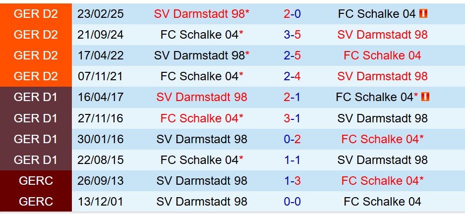 Nhận định Schalke vs Darmstadt 23h30 ngày 2410 (Hạng 2 Đức) 1 Nhận định Schalke vs Darmstadt 23h30 ngày 2410 (Hạng 2 Đức) 1