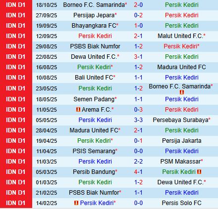Nhận định Persik Kediri vs PSM Makassar 15h30 ngày 2510 (VĐQG Indonesia 202526) 2